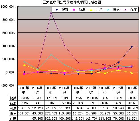 五大互联网公司季度净利润同比增速图