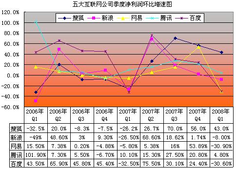 五大互联网公司季度净利润环比增速图