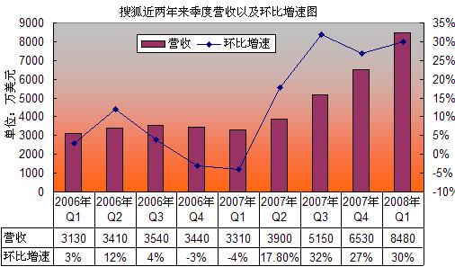 搜狐近两年来季度营收以及环比增速图