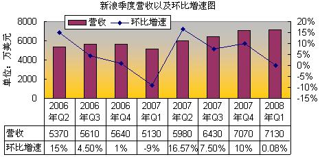 新浪季度营收以及环比增速图