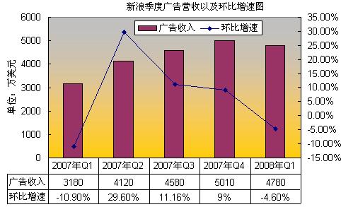 新浪季度广告营收以及环比增速图