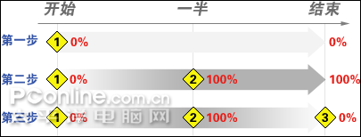 Photoshop CS3制作动画:时间轴式动画 Photoshop CS3制作动画:时间轴式动画