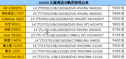 精打细算!6000元预算笔记本采购方案
