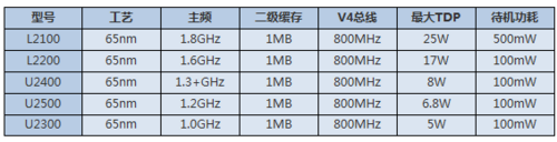 最大功耗性能比 威盛发布Isaiah处理器 