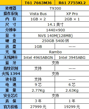 近万元差异选哪个?T61与R61拆解对比
