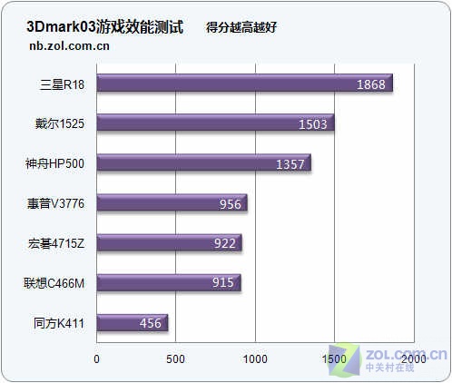 实用又实惠 七款低价位笔记本横向评测 实用又实惠 七款低价位笔记本横向评测