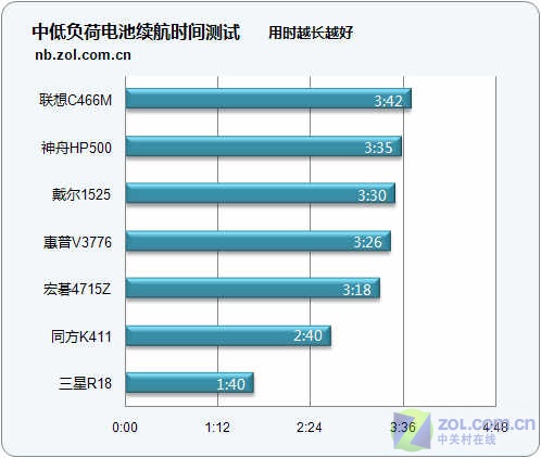 实用又实惠 七款低价位笔记本横向评测 实用又实惠 七款低价位笔记本横向评测