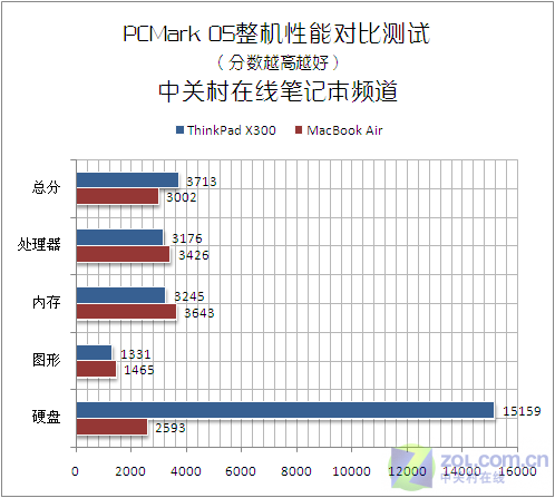 X300vsAir X300vsAir