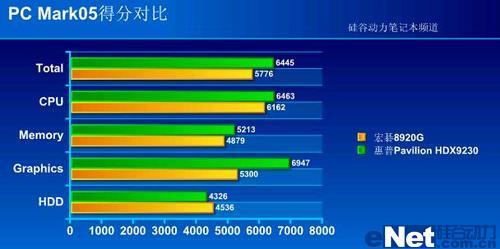 顶级娱乐惠普龙本HDX对决宏基8920G(7)
