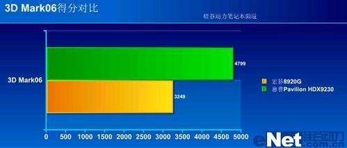 顶级娱乐惠普龙本HDX对决宏基8920G(7)