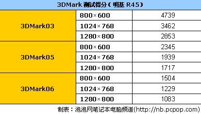 皮革本不再昂贵明基双核独显R45详评(6)