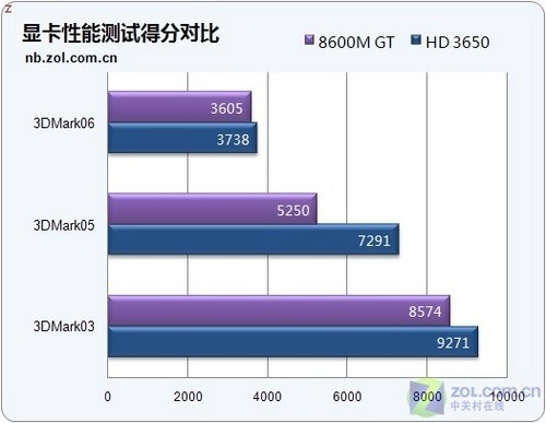T9300处理器ATI3650独显 华硕F8SP评测 