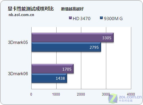 5999元双核独显! 东芝M306热门本评测 