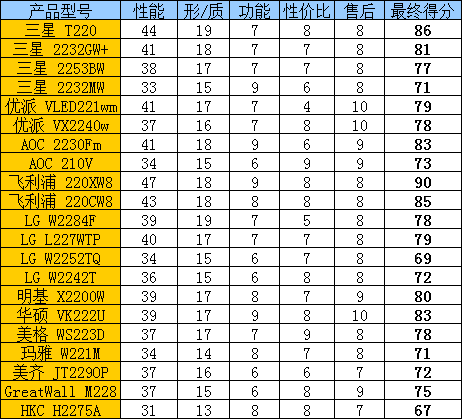 权威数据分析 泡泡21款22吋宽LCD横评