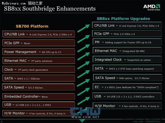 全面增强：AMD SB800新南桥细节曝光