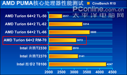 绝杀迅驰二AMD全新PUMA平台混合交火本评测(7)