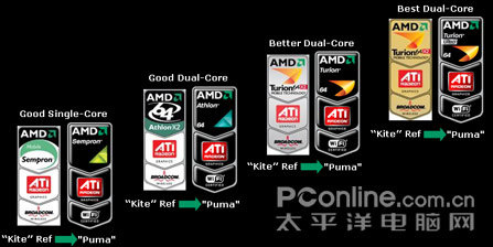绝杀迅驰二AMD全新PUMA平台混合交火本评测