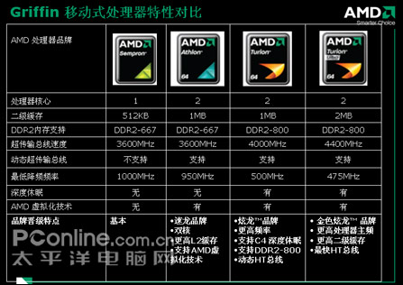 绝杀迅驰二AMD全新PUMA平台混合交火本评测(2)