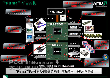 绝杀迅驰二AMD全新PUMA平台混合交火本评测(3)