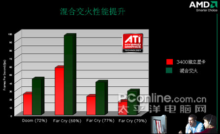 绝杀迅驰二AMD全新PUMA平台混合交火本评测(4)