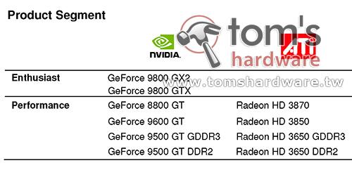 低端新军：55nm GeForce 9500 GT规格全览