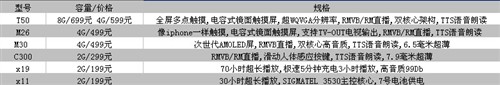倾心夺目 触摸TV-OUT新贵台电M26上市