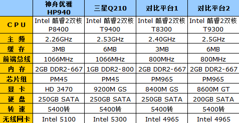 实测:迅驰2比SantaRosa到底能强多少?