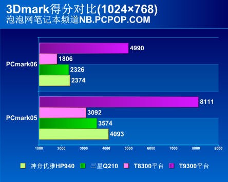 实测:迅驰2比SantaRosa到底能强多少?