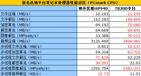 实测:迅驰2比SantaRosa到底能强多少?