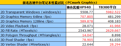 实测:迅驰2比SantaRosa到底能强多少?