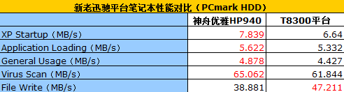 实测:迅驰2比SantaRosa到底能强多少?
