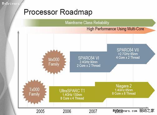 SUN富士通联合宣布SPARC64 VII处理器