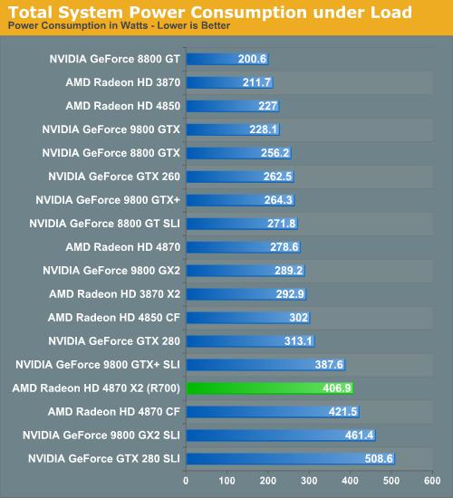 Radeon HD 4870 X2裸照+功耗实测