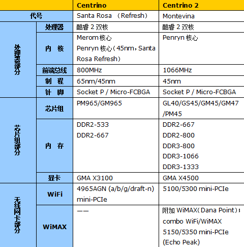 4款最新Centrino2笔记本性能对比测试