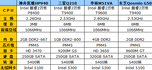 4款最新Centrino2笔记本性能对比测试