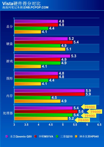 4款最新Centrino2笔记本性能对比测试