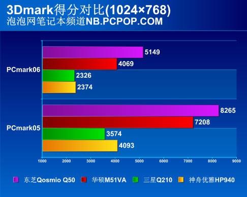 4款最新Centrino2笔记本性能对比测试