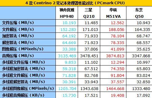 t9600 cpu性能_t9600 cpu参数_台式机cpu性能排行