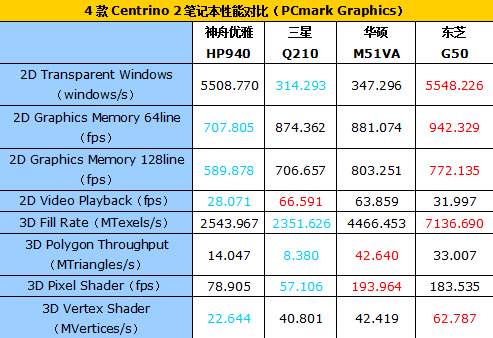 4款最新Centrino2笔记本性能对比测试