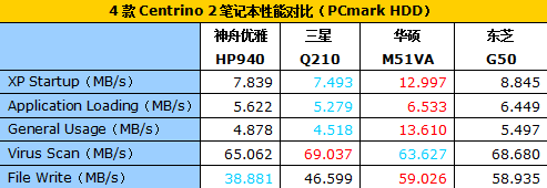 4款最新Centrino2笔记本性能对比测试