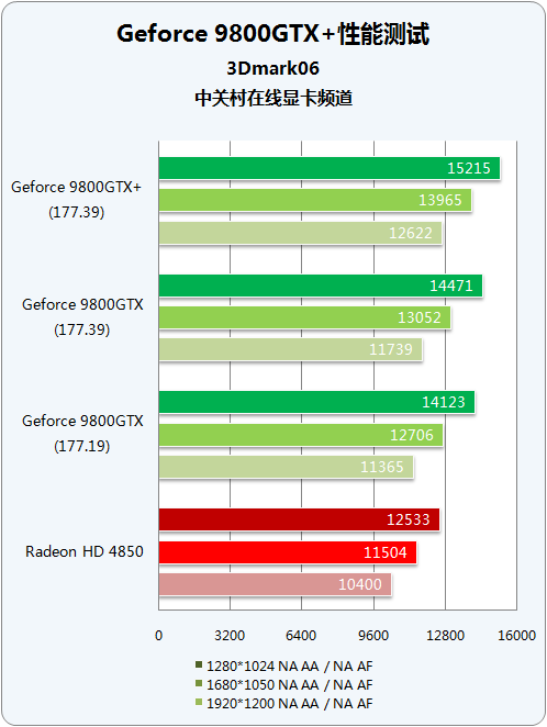 55nm量级对决 9800GTX+/HD4850谁称王? 55nm量级对决 9800GTX+/HD4850谁称王?