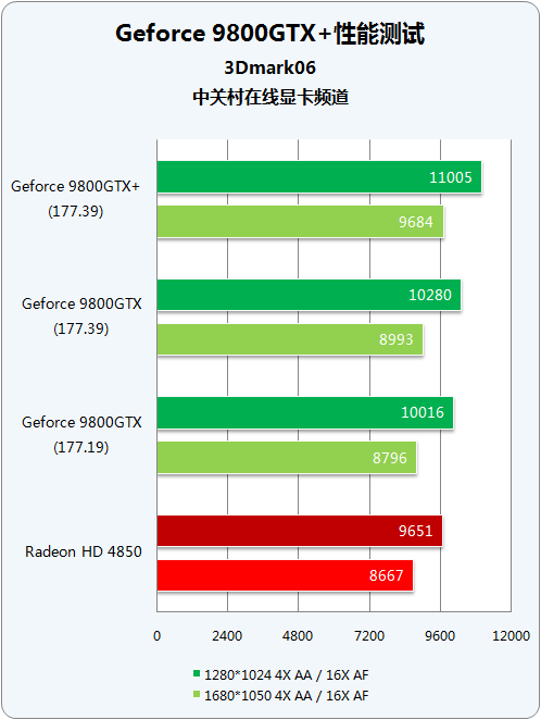 55nm量级对决 9800GTX+/HD4850谁称王? 55nm量级对决 9800GTX+/HD4850谁称王?