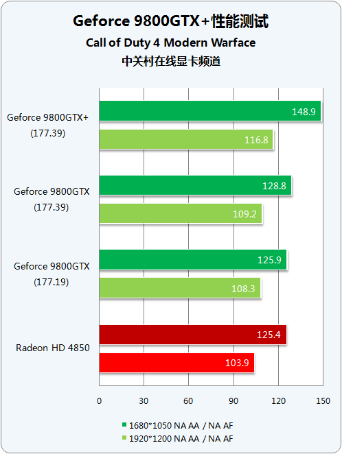 55nm量级对决 9800GTX+/HD4850谁称王? 55nm量级对决 9800GTX+/HD4850谁称王?