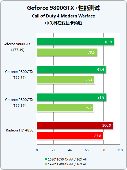 55nm量级对决 9800GTX+/HD4850谁称王? 55nm量级对决 9800GTX+/HD4850谁称王?
