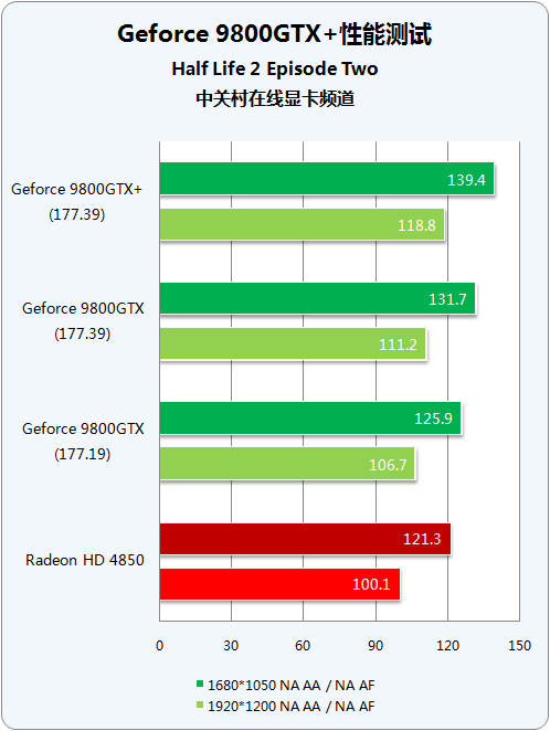 55nm量级对决 9800GTX+/HD4850谁称王? 55nm量级对决 9800GTX+/HD4850谁称王?