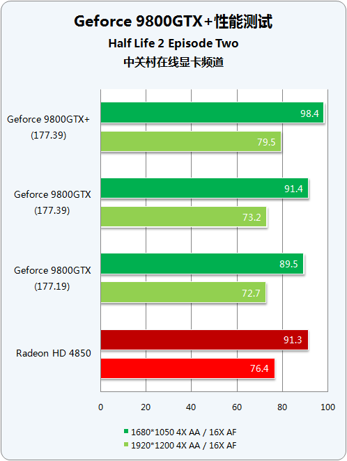 55nm量级对决 9800GTX+/HD4850谁称王? 55nm量级对决 9800GTX+/HD4850谁称王?