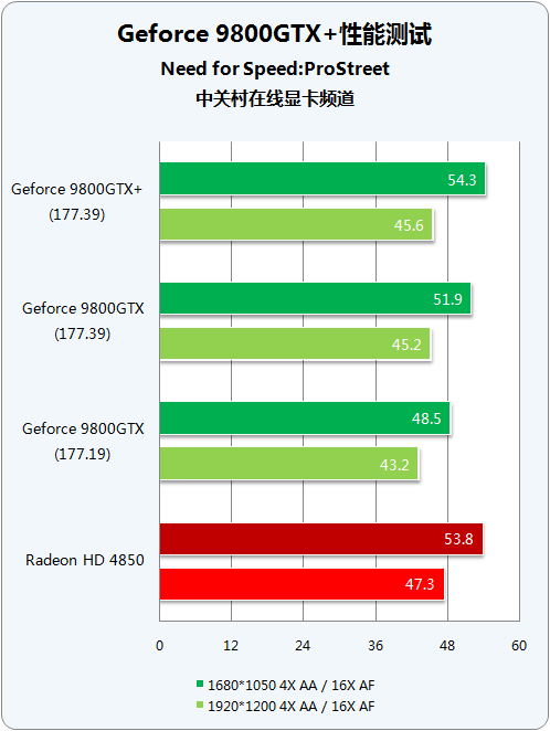 55nm量级对决 9800GTX+/HD4850谁称王? 55nm量级对决 9800GTX+/HD4850谁称王?