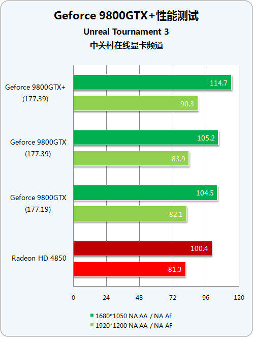 55nm量级对决 9800GTX+/HD4850谁称王? 55nm量级对决 9800GTX+/HD4850谁称王?