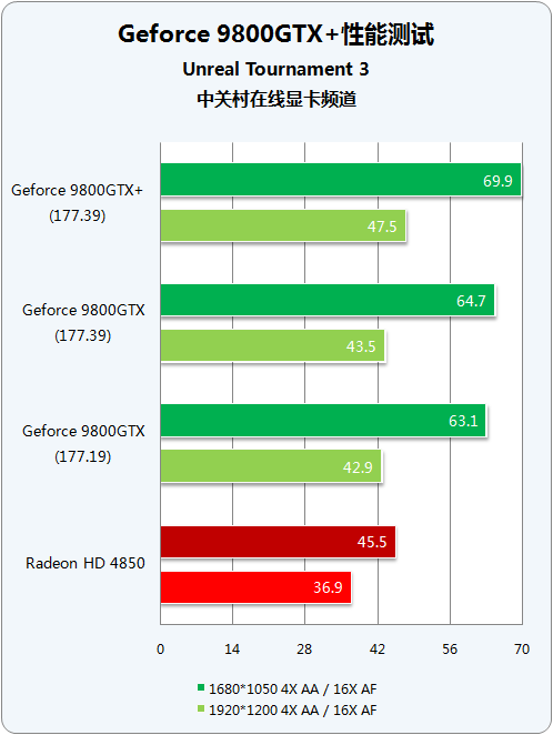 55nm量级对决 9800GTX+/HD4850谁称王? 55nm量级对决 9800GTX+/HD4850谁称王?