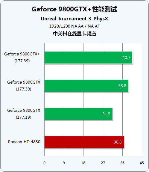 55nm量级对决 9800GTX+/HD4850谁称王? 55nm量级对决 9800GTX+/HD4850谁称王?